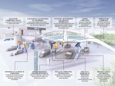 En busca de la gasolinera del futuro: un espacio conectado con el automóvil Esquema de la gasolinera del futuro