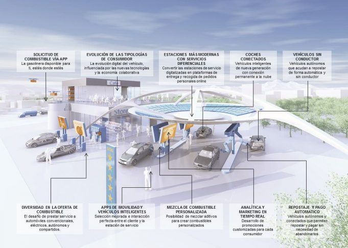 En busca de la gasolinera del futuro: un espacio conectado con el automóvil Esquema de la gasolinera del futuro