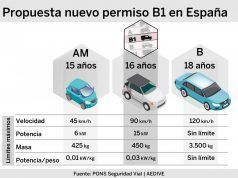Pons Seguridad Vial y Aedive proponen que los jóvenes accedan a la movilidad eléctrica a los 16 años