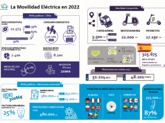 Todos los datos de la Movilidad Eléctrica en el Primer Anuario del sector, elaborado por Aedive