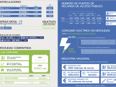 Los principales datos extraídos del Segundo Anuario de la Movilidad Eléctrica