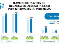 El mapa de la infraestructura de recarga en España: más de 37.000 puntos de recarga públicos al final de septiembre de 2024