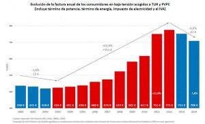Evolucion_factura_anual