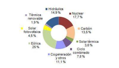 La energía eólica fue la que más produjo para el sistema en mayo