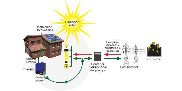 Esquema Instalación de Autoconsumo