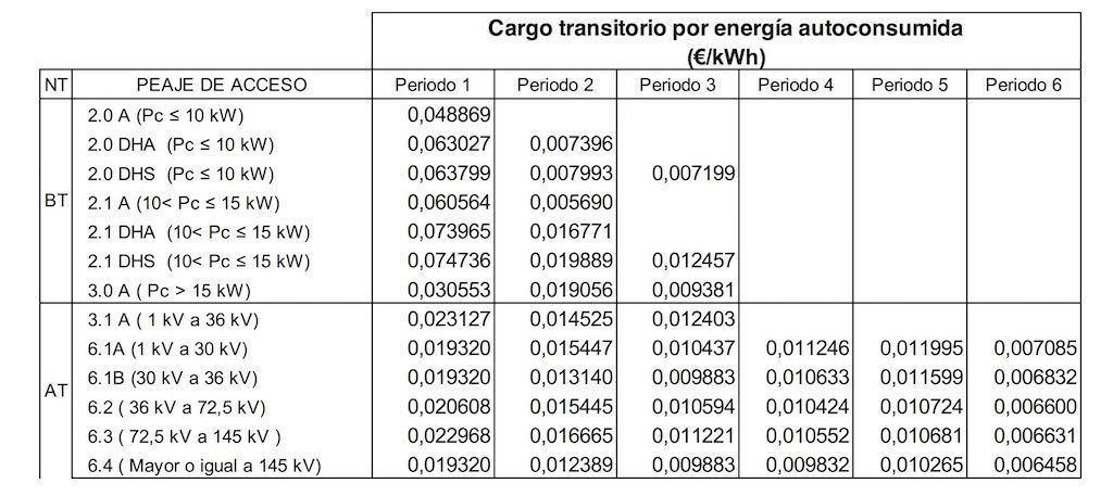 Peajes al sol por kWh