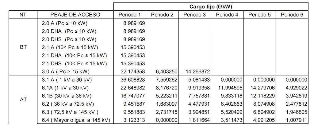 peajes de acceso fijo al sol por kW