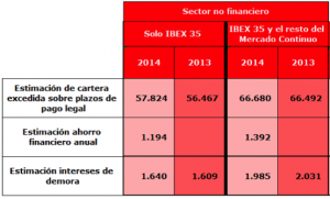 Los datos de morosidad de las empresas que cotizan en Bolsa
