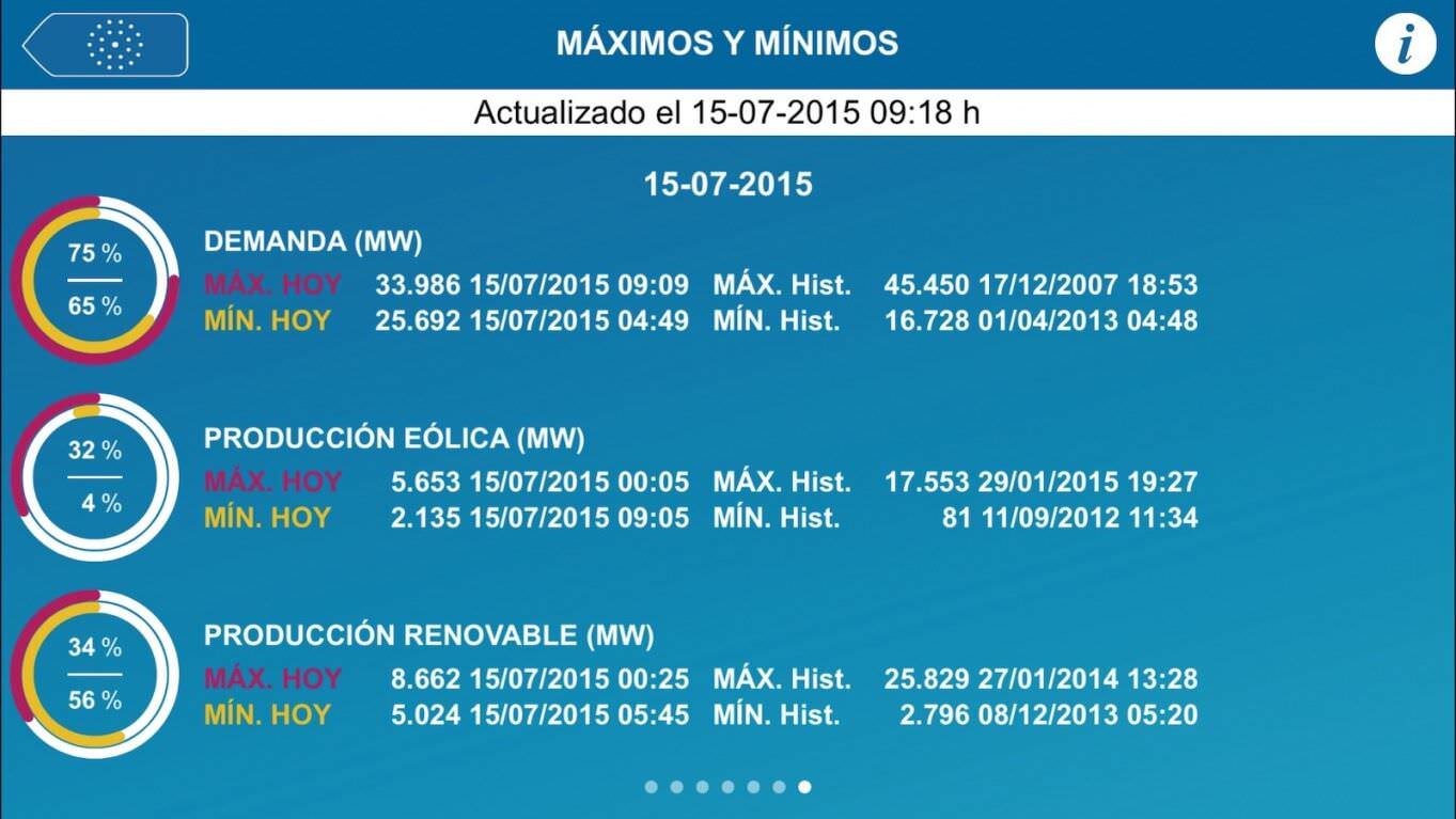 Demanda maxima en España