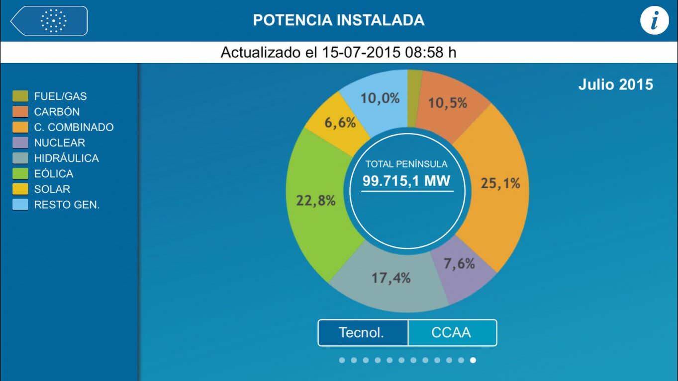 Potencia instalada en Espana por tecnología