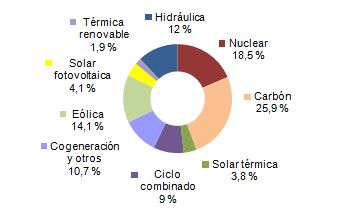 La demanda de energía eléctrica aumentó un 0,2% en junio