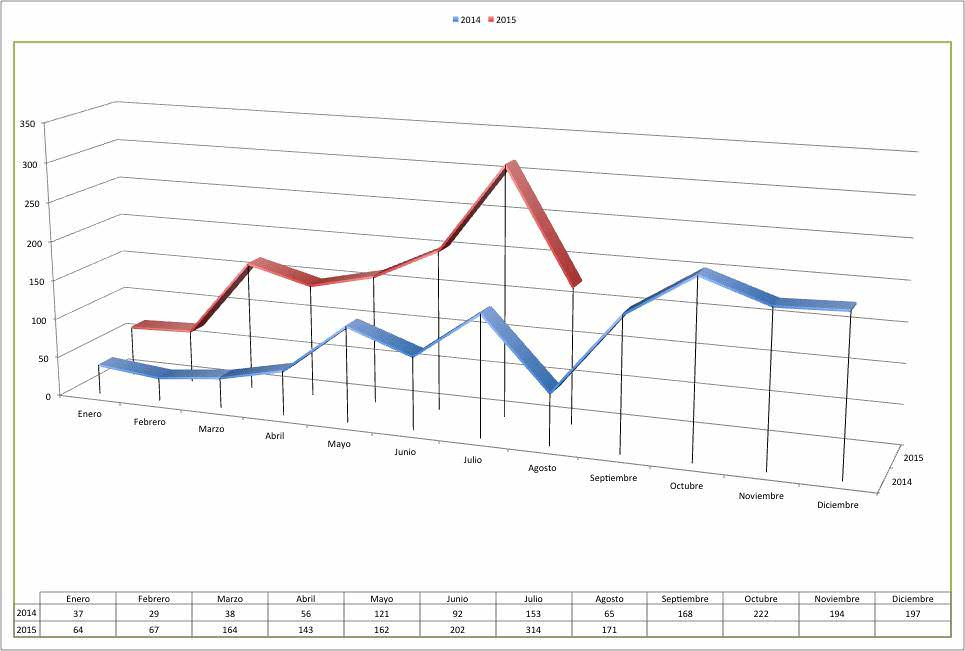 Evolucion Ventas coches electricos 2014-2015