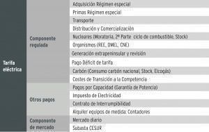 Componentes de la Tarifa Eléctrica