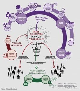 Pagos Ilegítimos al sector eléctrico (1998-2013)