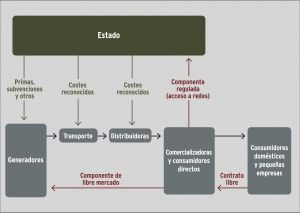 Esquema de funcionamiento del mercado eléctrico