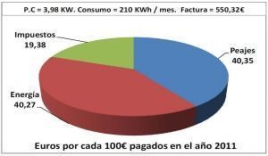 Informe de la CNMC sobre la evolución de la tarifa eléctrica