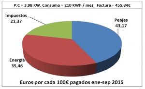 Informe de la CNMC sobre la evolución de la tarifa eléctrica
