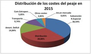 Informe de la CNMC sobre la evolución de la tarifa eléctrica