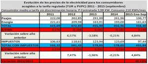 Informe de la CNMC sobre la evolución de la tarifa eléctrica
