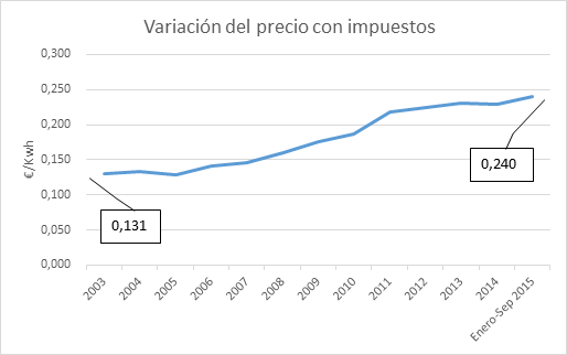 Informe de la CNMC sobre la evolución de la tarifa eléctrica