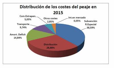 Los peajes de gas natural y electricidad