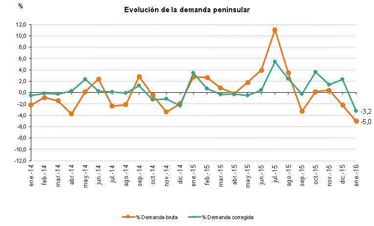La demanda de energía eléctrica descendió un 5% en enero
