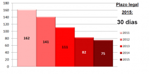 Cuadro sobre plazos de pago en el sector público