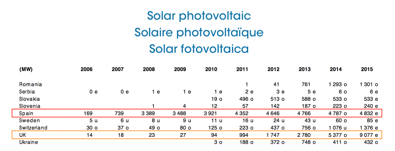 Datos energia fotovoltaica comparativa desde 2006 hasta 2015