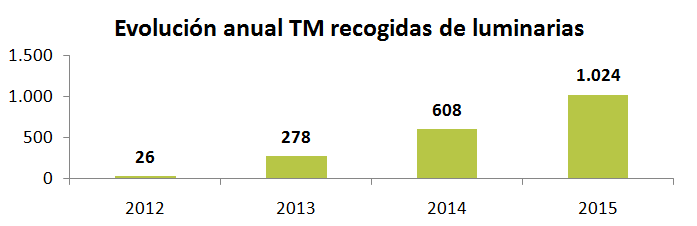 Recogidas Evolucion Luminarias Ambilamp
