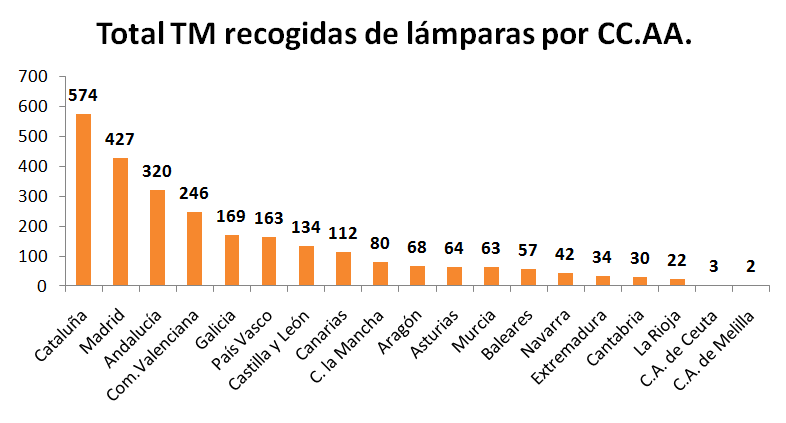 Total TM recogidas Ambilamp