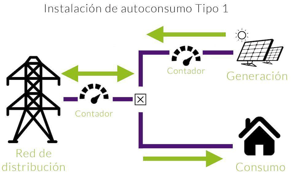 Cómo queda el autoconsumo en España tras el RC 900/2015