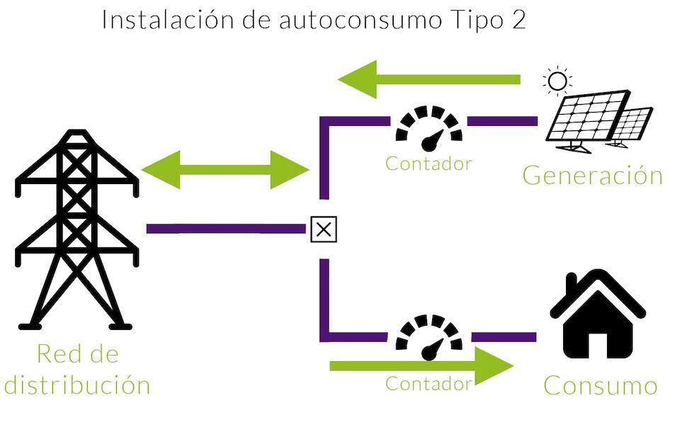 Cómo queda el autoconsumo en España tras el RC 900/2015