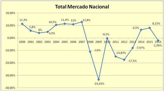 Las ventas de material eléctrico en España caen ligeramente tras dos años de crecimiento