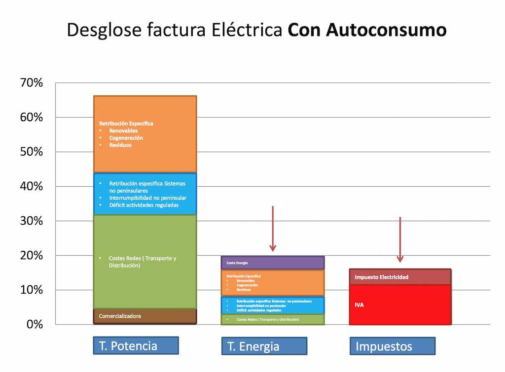 Factura Eléctrica Con Autoconsumo