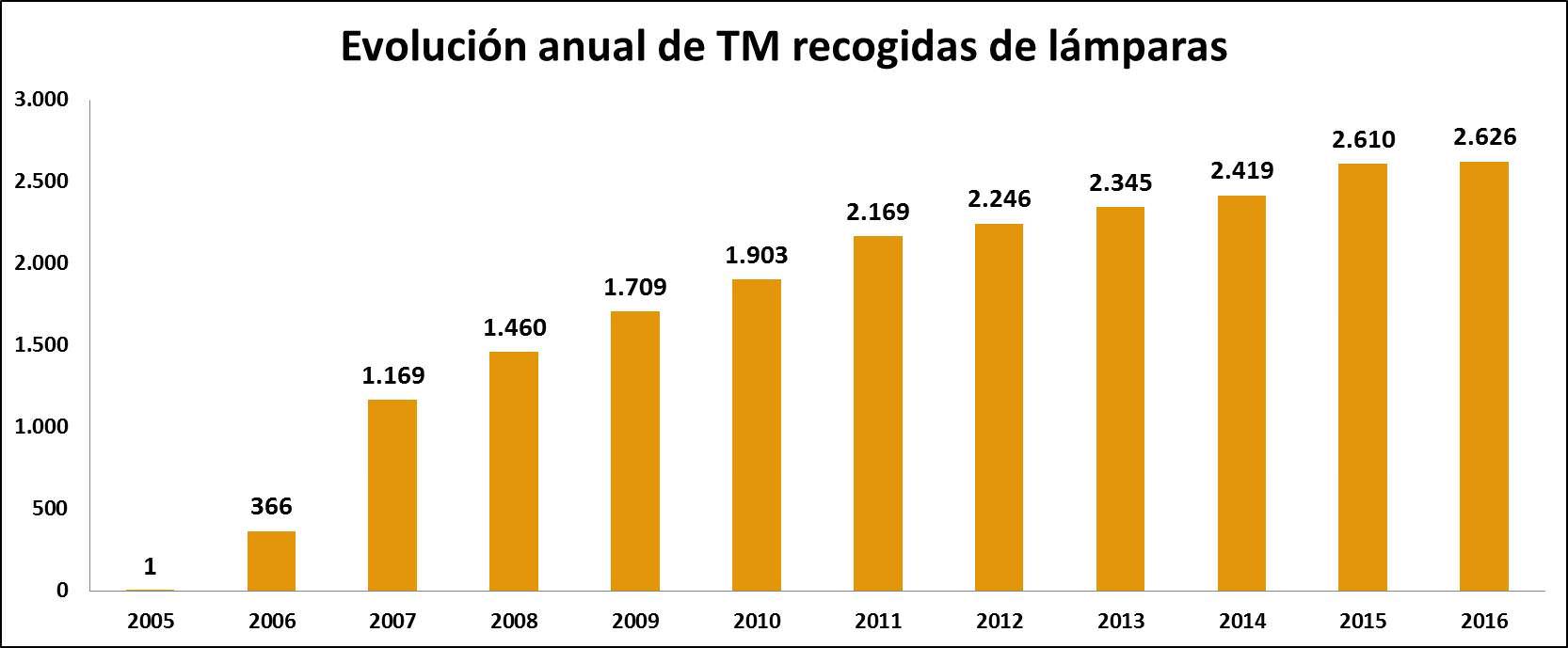 Ambilamp alcanza más de 10 años consecutivos de crecimiento