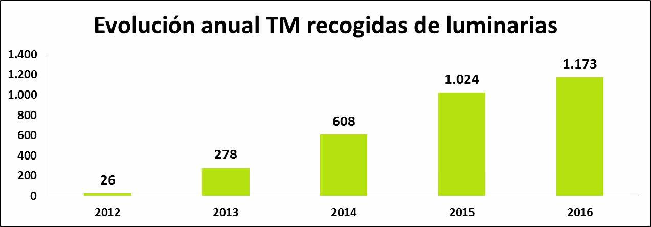 Ambilamp alcanza más de 10 años consecutivos de crecimiento