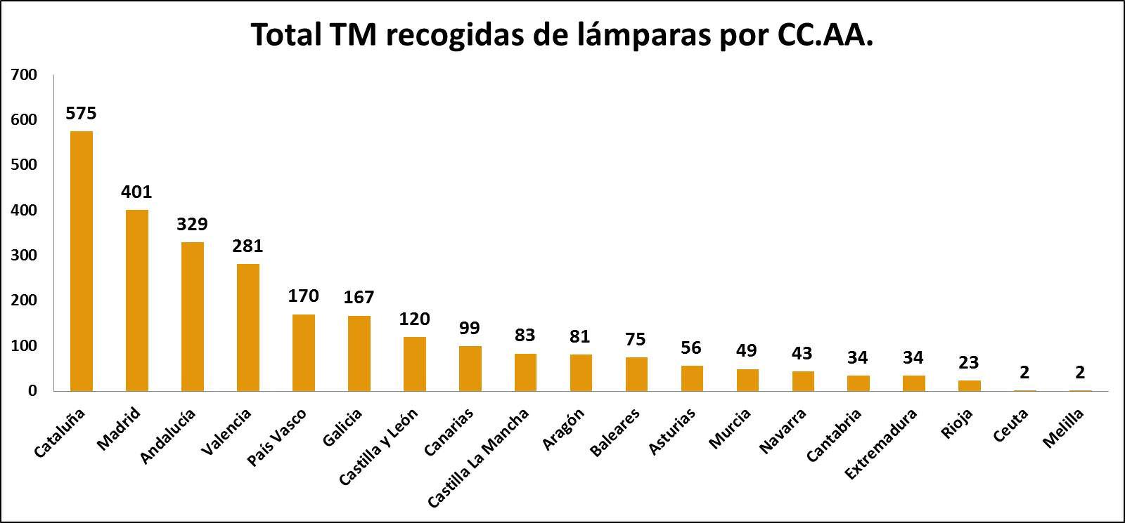 Ambilamp alcanza más de 10 años consecutivos de crecimiento