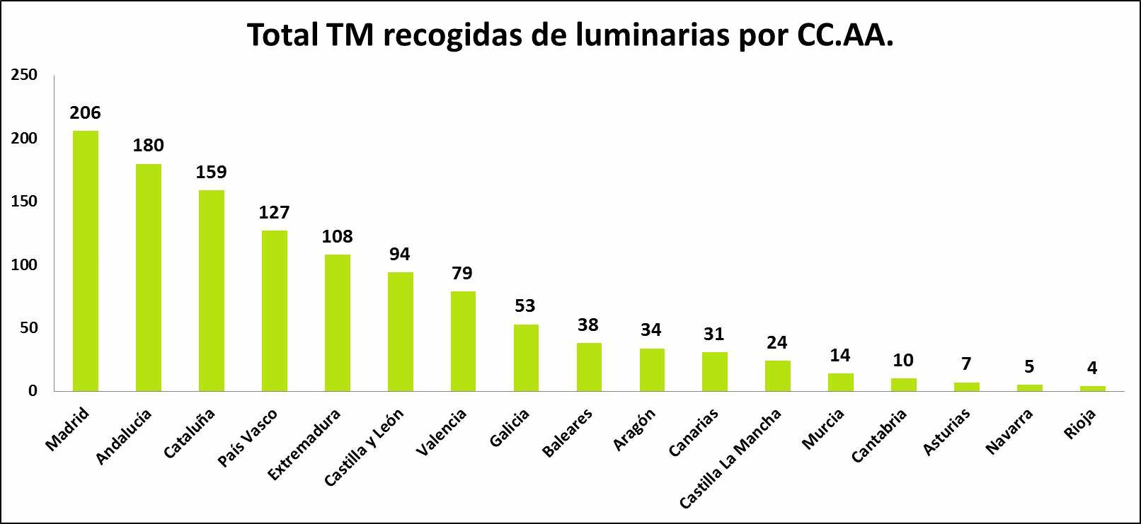 Ambilamp alcanza más de 10 años consecutivos de crecimiento