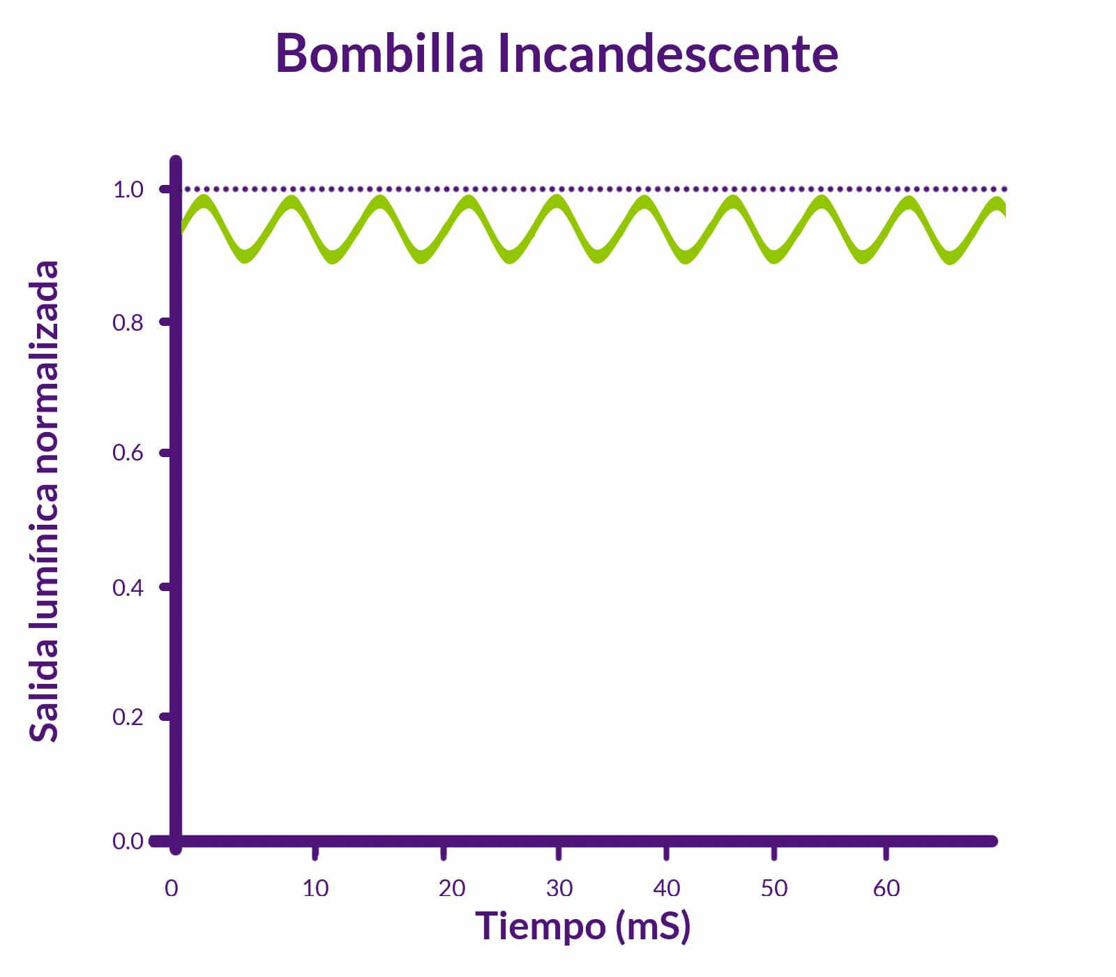 Parpadeo y efecto estroboscópico en LED