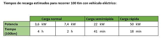 Tiempos de recarga vehículo eléctrico