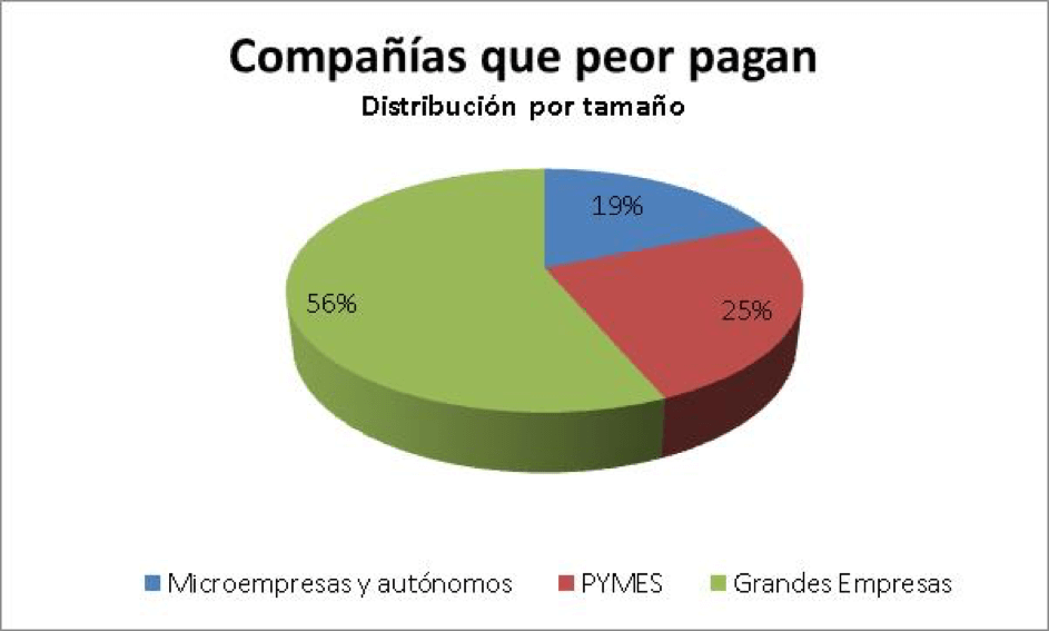 Grandes empresas que peor pagan en 2017 PMCM