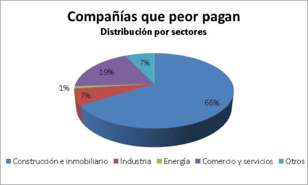 Compañías que peor pagan por sectores 2017 PMCM
