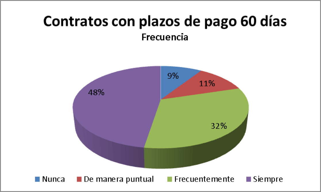 Frecuencia de pagos según companias 2017 PMCM