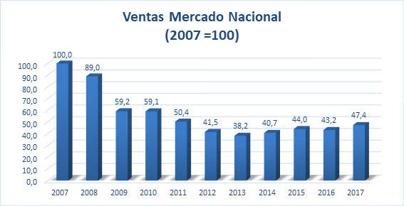 volumen total de ventas de material eléctrico nacional comparativa de 2007 a 2017