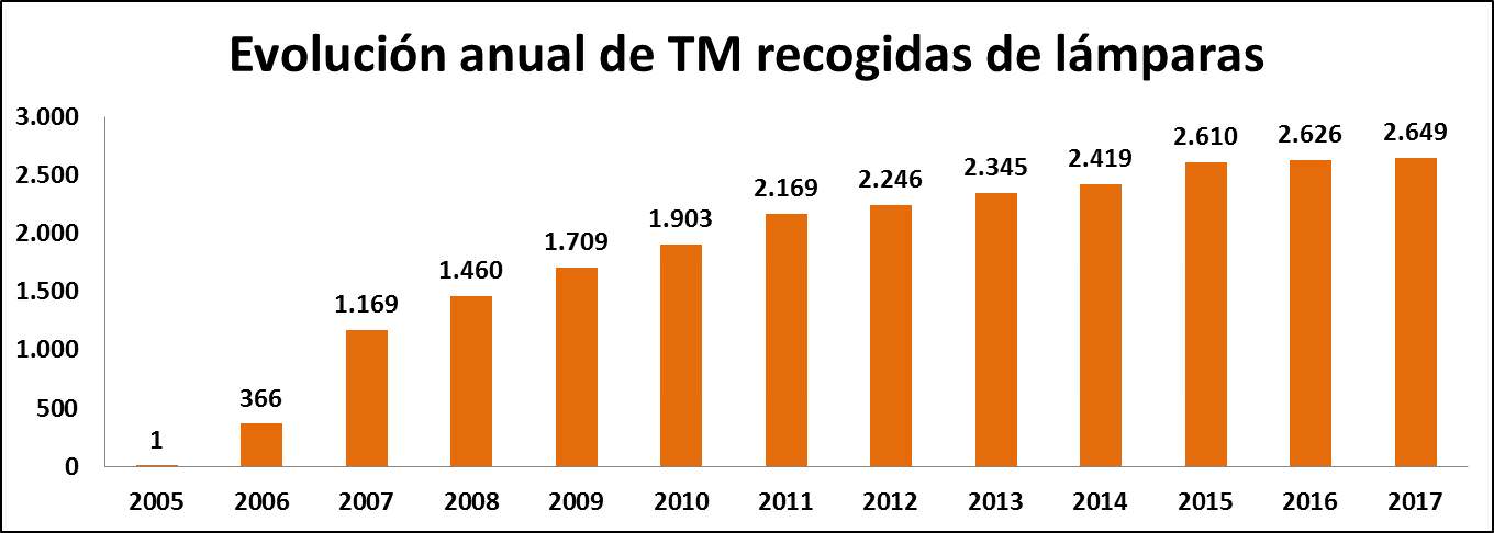 Ambilamp alcanza los 174 millones de lámparas y luminarias recogidos