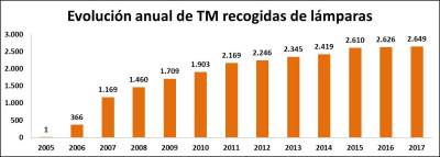 Ambilamp alcanza los 174 millones de lámparas y luminarias recogidos