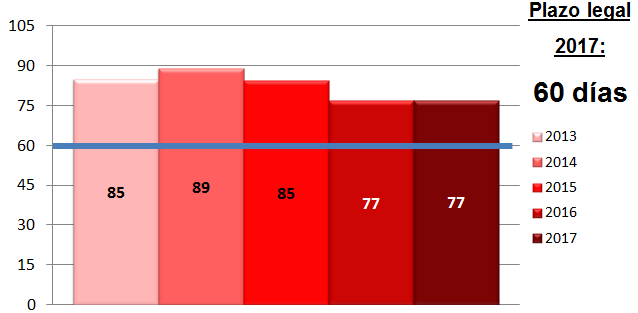 Comparativa de pago de las empresas privadas con los años respecto al límite de 2017