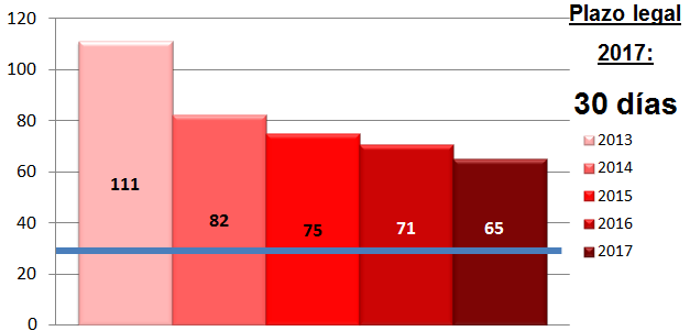 Comparativa de pagos de la administración pública con los años comparado con 2017