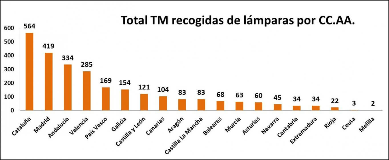 Ambilamp alcanza los 174 millones de lámparas y luminarias recogidos