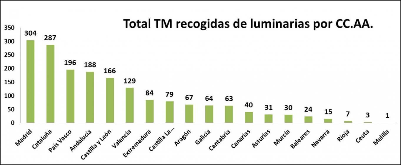 Ambilamp alcanza los 174 millones de lámparas y luminarias recogidos